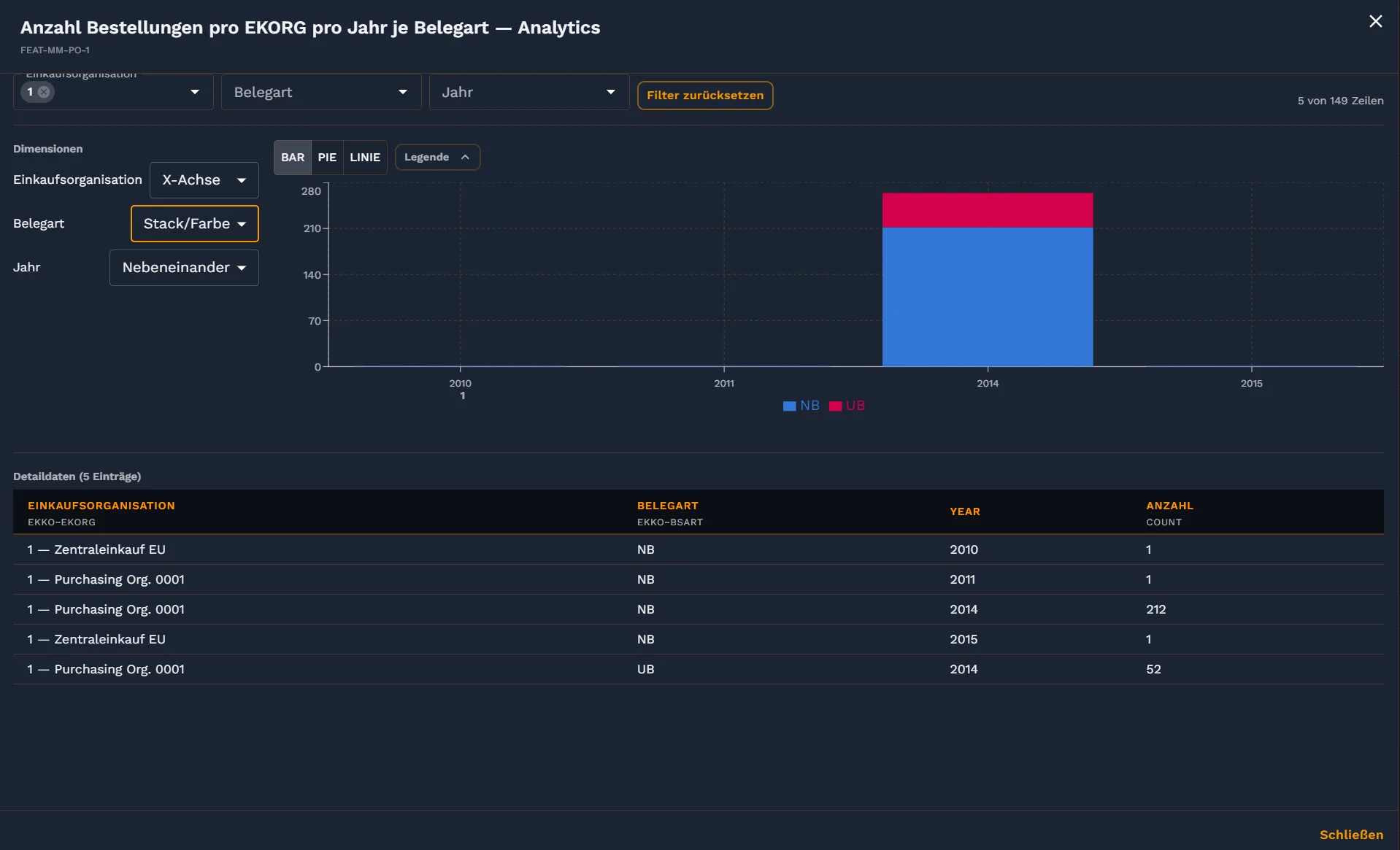 Feature Insight als Diagramm in Conjola — Bestellungen pro Einkaufsorganisation und Jahr, als Balken-, Torten- oder Liniendiagramm.