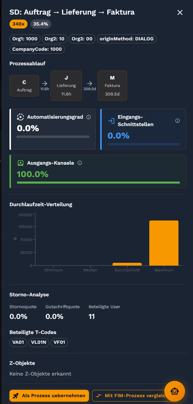 Detailpanel eines Prozesspfads — Automatisierungsgrad, Durchlaufzeit-Verteilung und beteiligte T-Codes.